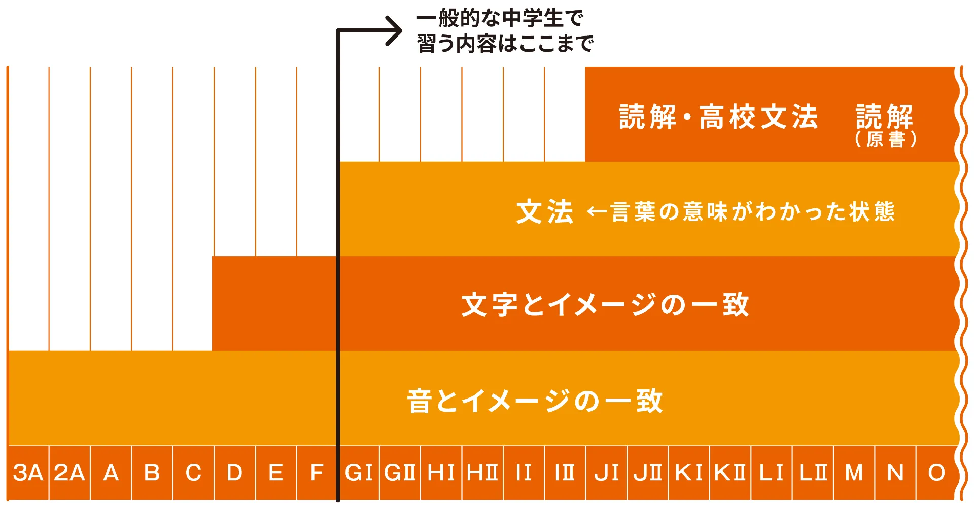 文法の前にどれだけ言葉の貯めを作っておくかが、 英語力アップのカギ